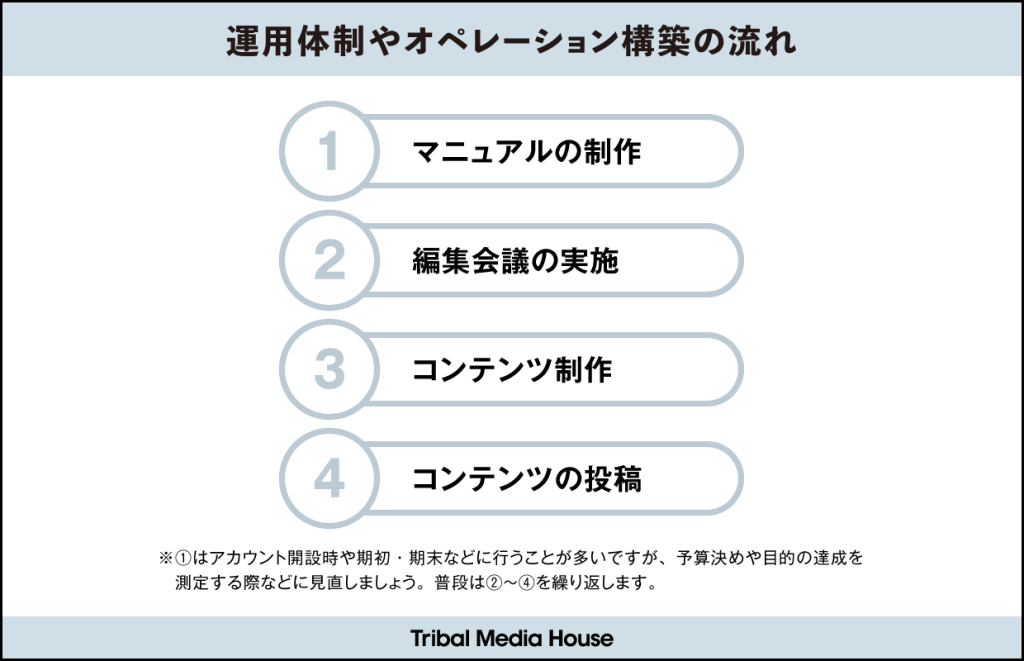 体制とオペレーション構築の流れ