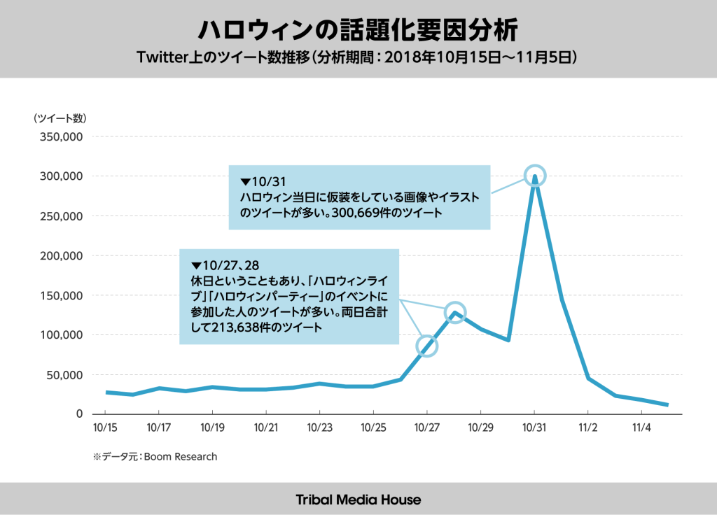 ハロウィンの話題化要因分析