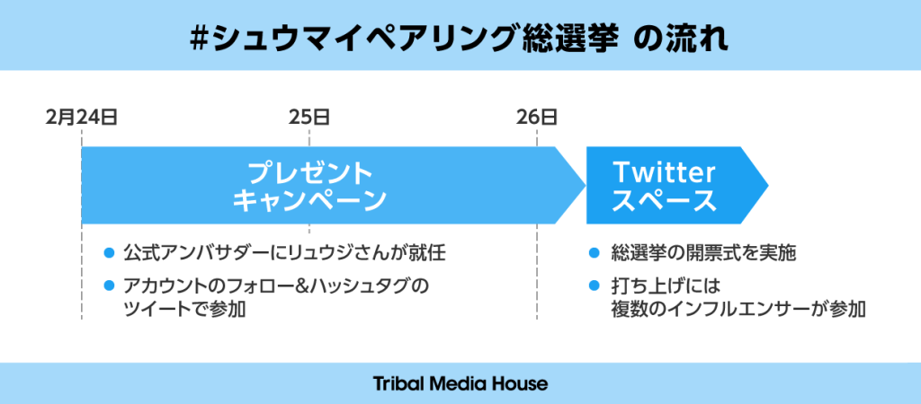 Twitterスペースを使ったプロモーションの流れ