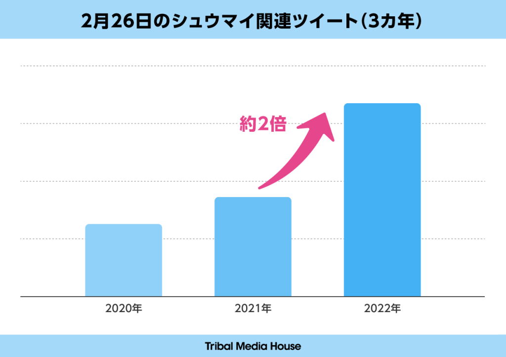 Twitterスペースを使ったプロモーションによるツイート数