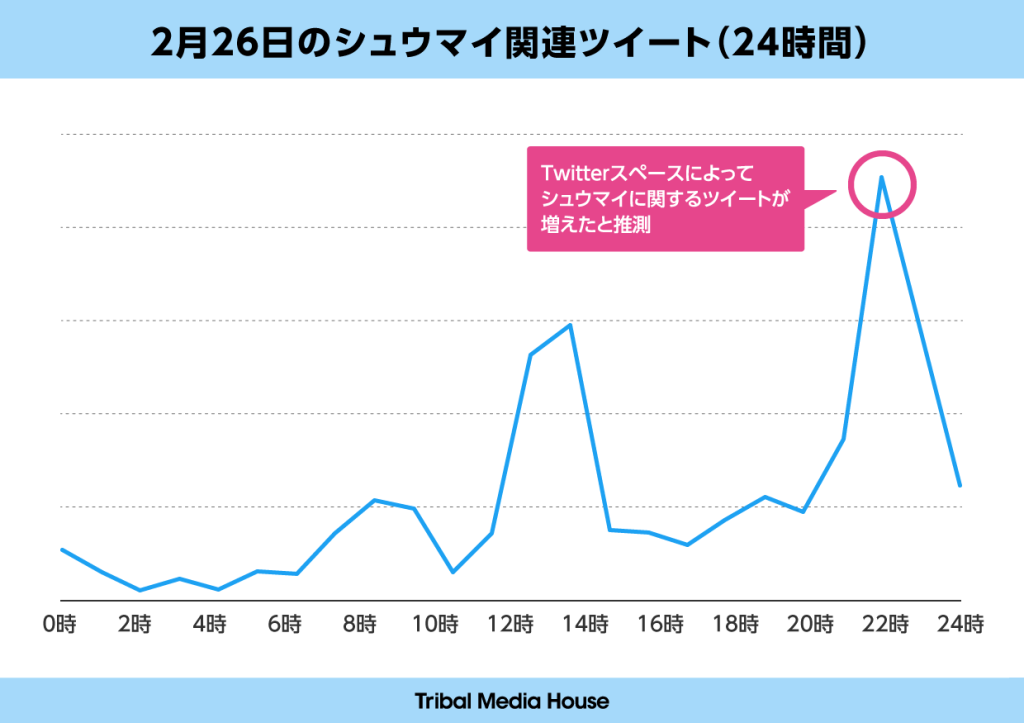 Twitterスペースを使ったプロモーションによる関連ツイート数