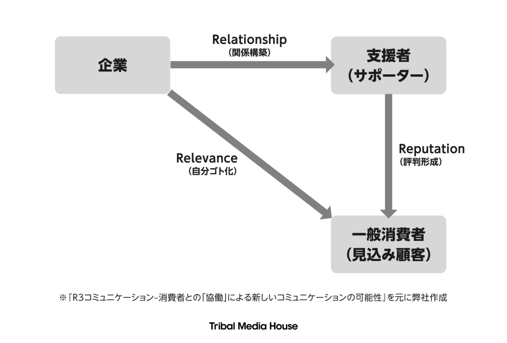 R3コミュニケーション理論