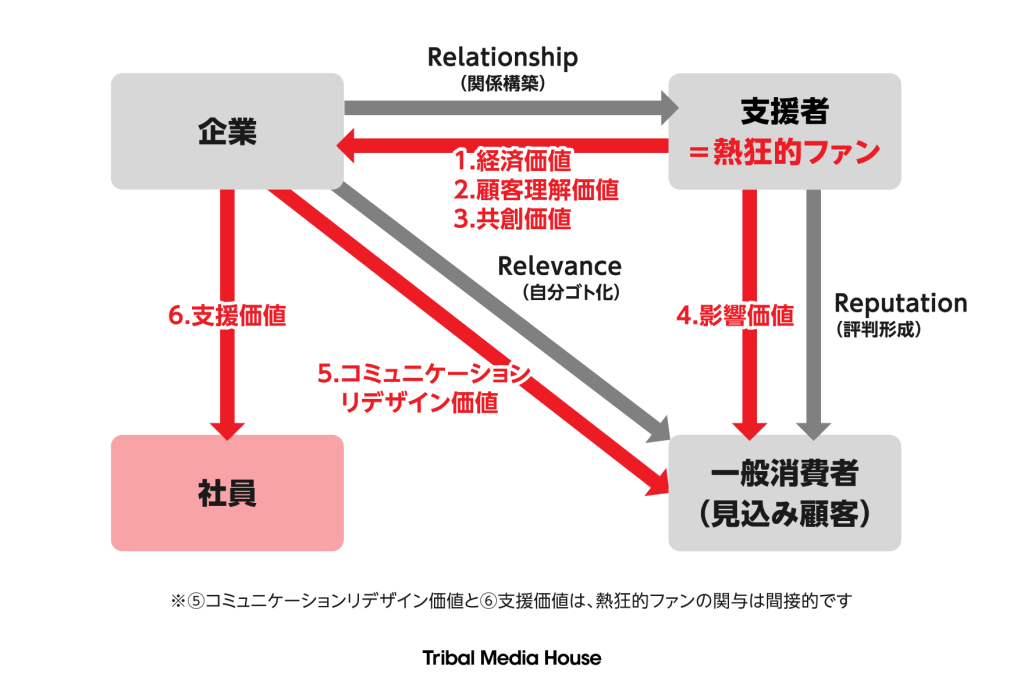 6の価値の位置づけ