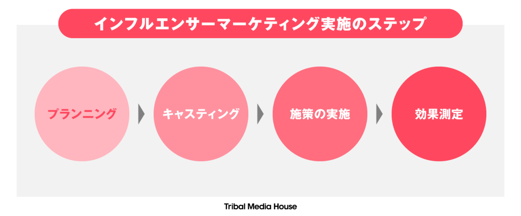 インフルエンサーマーケティング実施のステップ