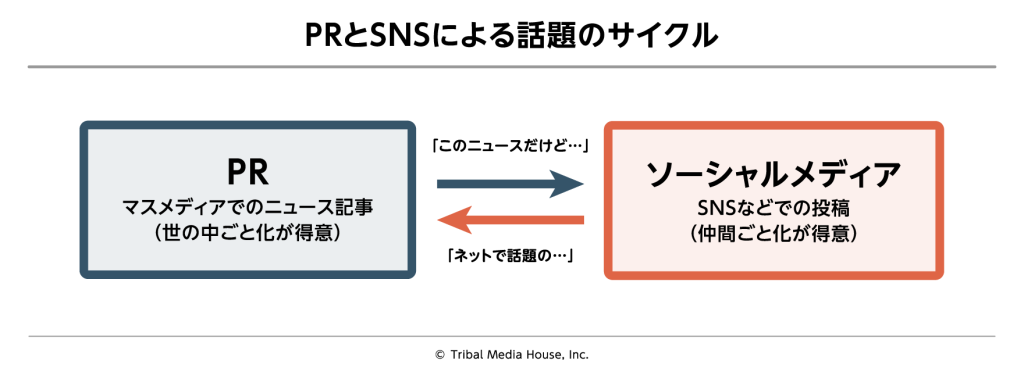 PRとSNSによる話題のサイクル