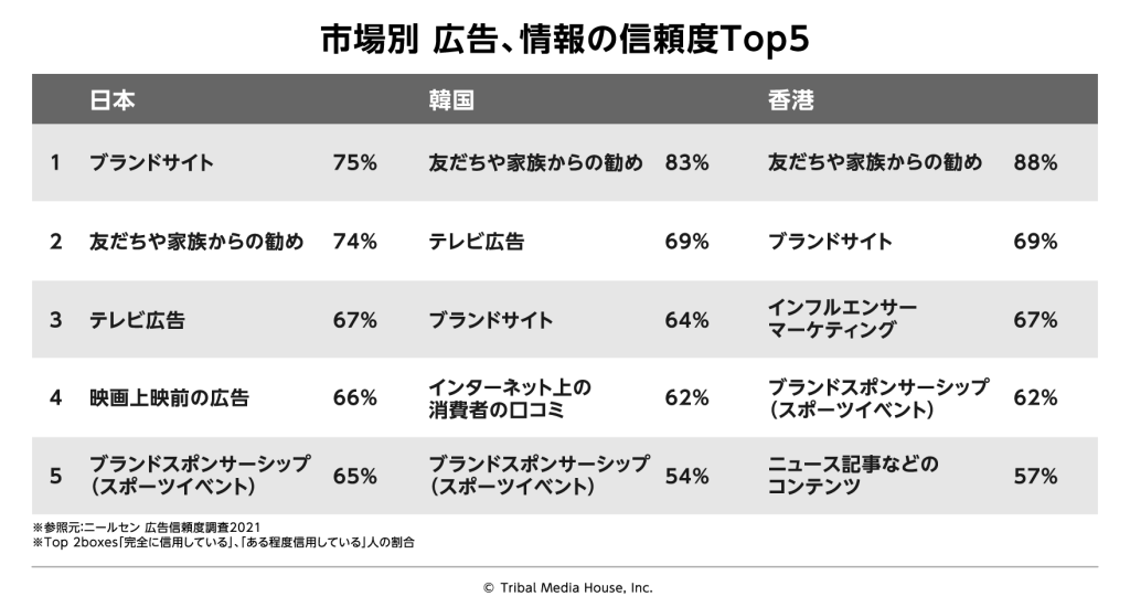 ニールセン 広告信頼度調査2021①