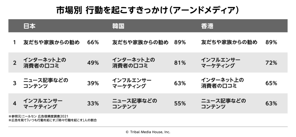 ニールセン 広告信頼度調査2021②