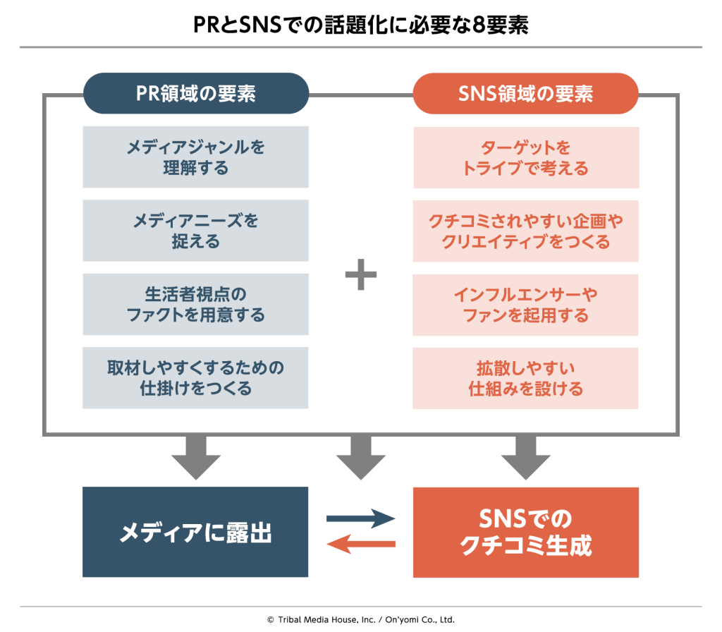 PRトSNSでの話題化に必要な8要素