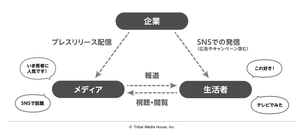 PRとSNSの組み合わせ