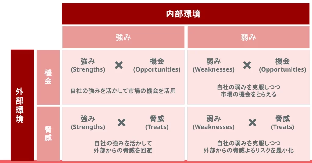 SWOT分析