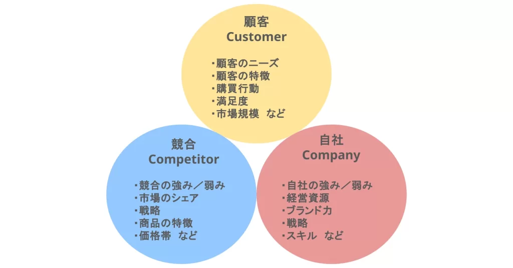 3C分析