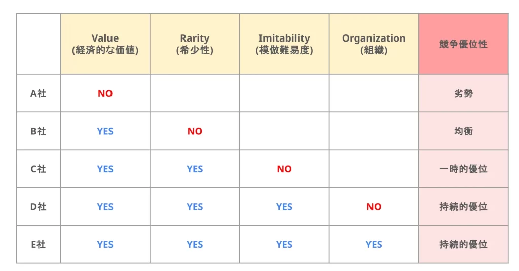 VRIO分析