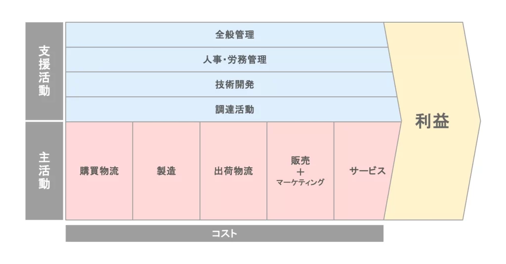 バリューチェーン分析