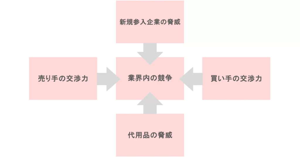 ファイブフォース分析
