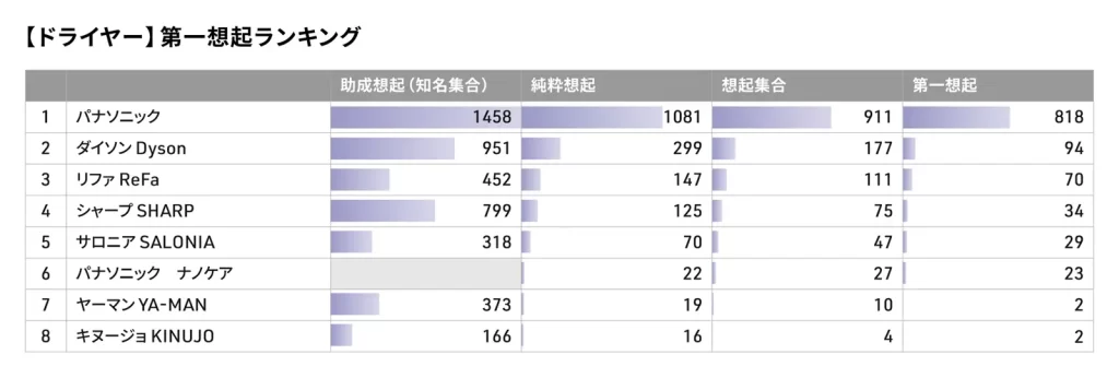 【ドライヤー】第一想起ランキング