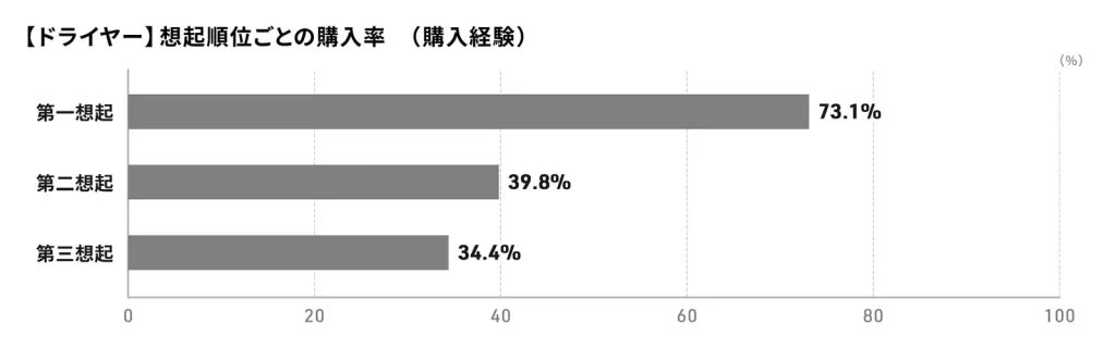 【ドライヤー】想起順位ごとの購入率（購入経験）