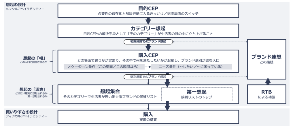 認知はあるのに売れない理由とは？ ブランド想起の健康状態を診る