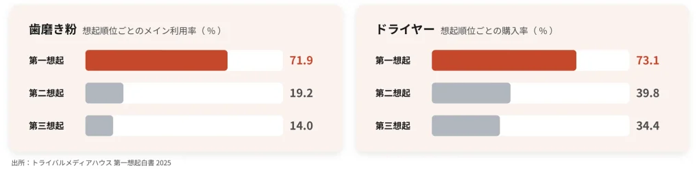 想起順位ごとのメイン利用率と購入率。歯磨き粉は第一想起71.9%・第二想起19.2%・第三想起14.0%、ドライヤーは第一想起73.1%・第二想起39.8%・第三想起34.4%