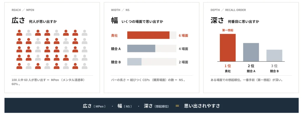 想起の3つのとらえ方。広さ=何人が思い出すか(MPen)、幅=いくつの場面で思い出すか(NS)、深さ=何番目に思い出すか(想起順位)