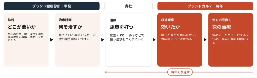 診断して、治療して、効いたかを毎年確かめる流れ。ブランド健康診断で診断と治療計画、貴社が施策を打ち、ブランドカルテで経過観察と処方の見直しを毎年くり返す