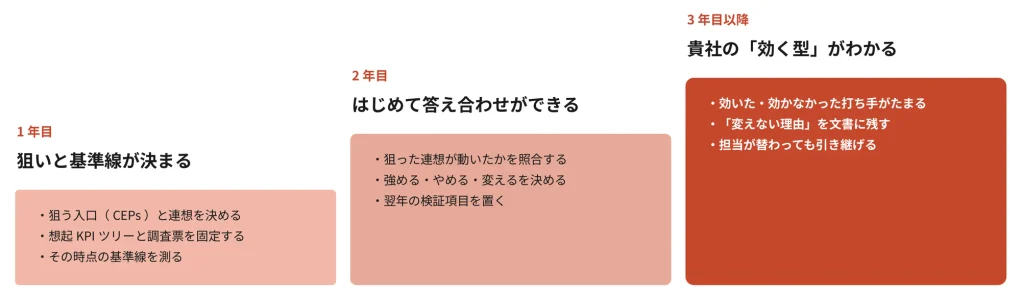 経年でたまるもの。1年目は狙いと基準線が決まる、2年目にはじめて答え合わせができる、3年目以降は貴社の「効く型」がわかる