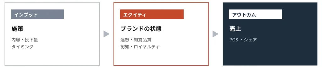 施策(インプット)・ブランドの状態(エクイティ)・売上(アウトカム)の3つを同じ時間軸に並べる図