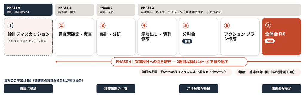 ブランドカルテの進め方。PHASE 0 設計ディスカッション、PHASE 1 調査票確定・実査、PHASE 2 集計・分析、PHASE 3 示唆出し・分科会・アクションプラン作成・全体会、PHASE 4 次期設計への引き継ぎ